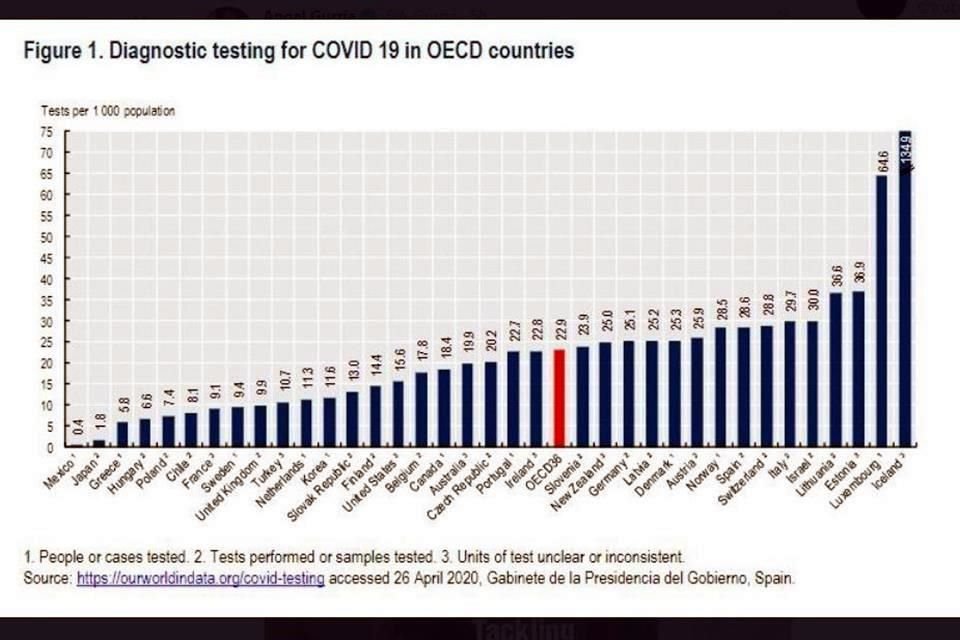 La OCDE actualizó sus datos sobre el número de pruebas por cada mil habitantes realizado en cada país.