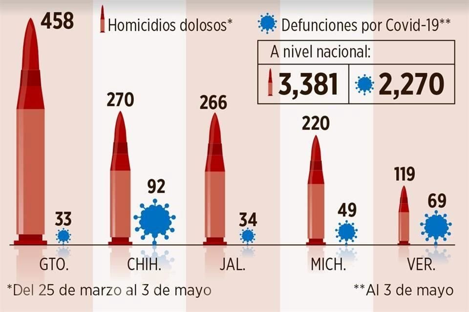 LEY DEL REVÓLVER. Ni con la alerta sanitaria disminuyó la violencia.