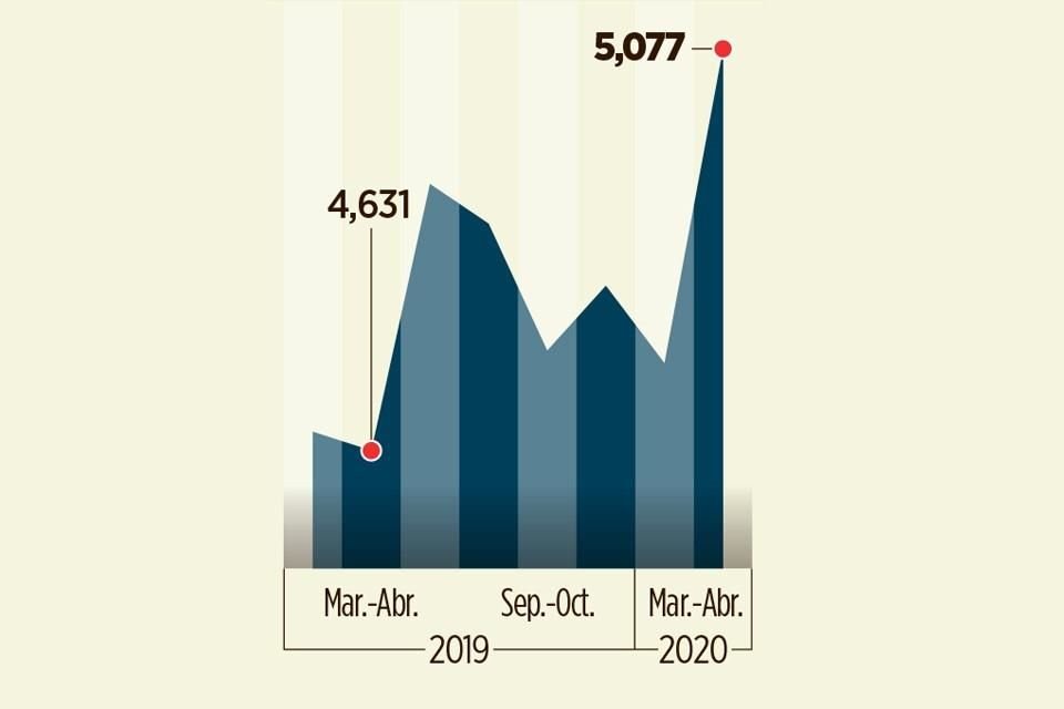 SIN RESULTADOS. En marzo de 2019, inició operaciones la Guardia Nacional, sin embargo, la violencia y los homicidios no lograron detenerse.  Fuente: Grupo Interinstitucional del Gabinete de Seguridad