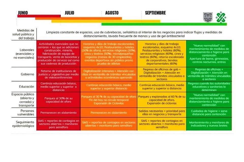 Plan de CDMX contempla semáforo basado en ocupación hospitalaria; prevén nivel rojo hasta el 15 de junio y vuelta a clases en agosto.