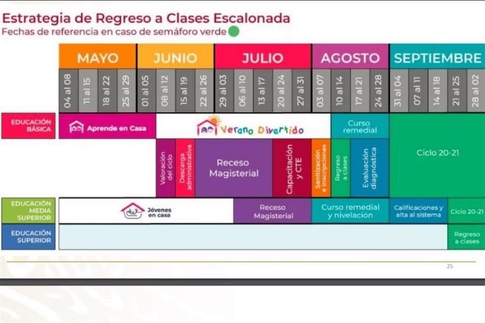 SEP informó que si semáforo de casos está en verde, el 10 de agosto se regresaría a clases presenciales con un 'curso remedial' que permitirá una evaluación de alumnos