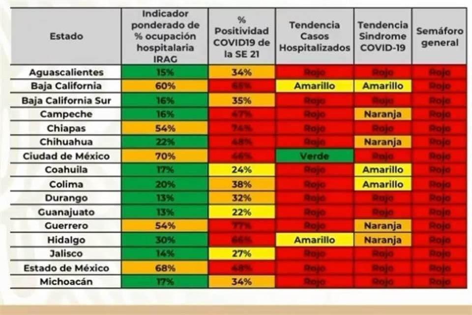 Semáforo de riesgo de Ssa ubica a las 32 entidades del país en color rojo.