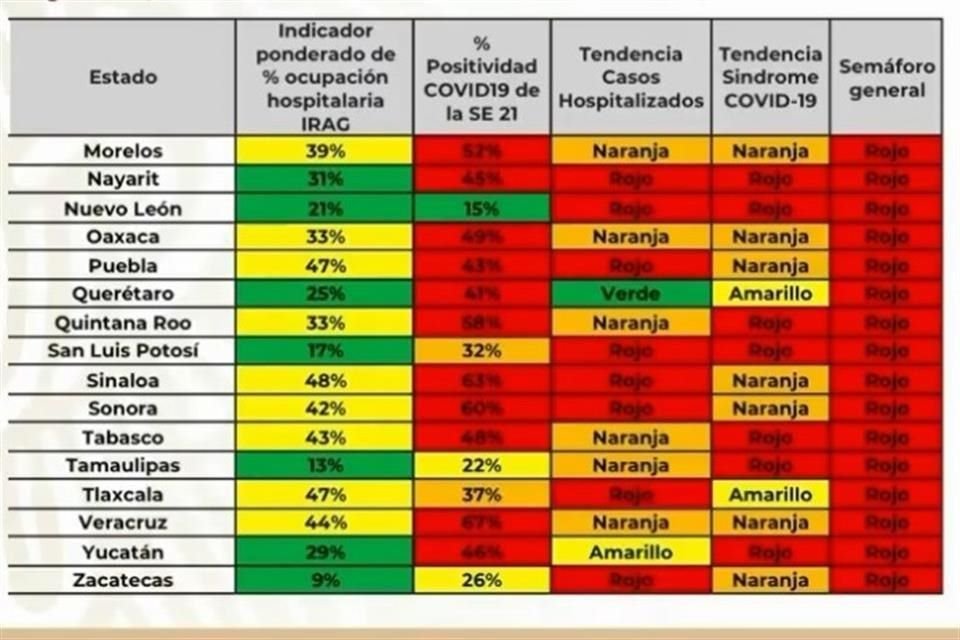 Semáforo de riesgo de Ssa ubica a las 32 entidades del país en color rojo.