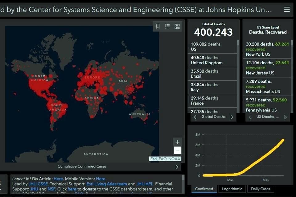 Muertes en el mundo por Covid-19 suman más de 400 mil, mientras que hay 6 millones 923 mil 836 casos, según Universidad Johns Hopkins.