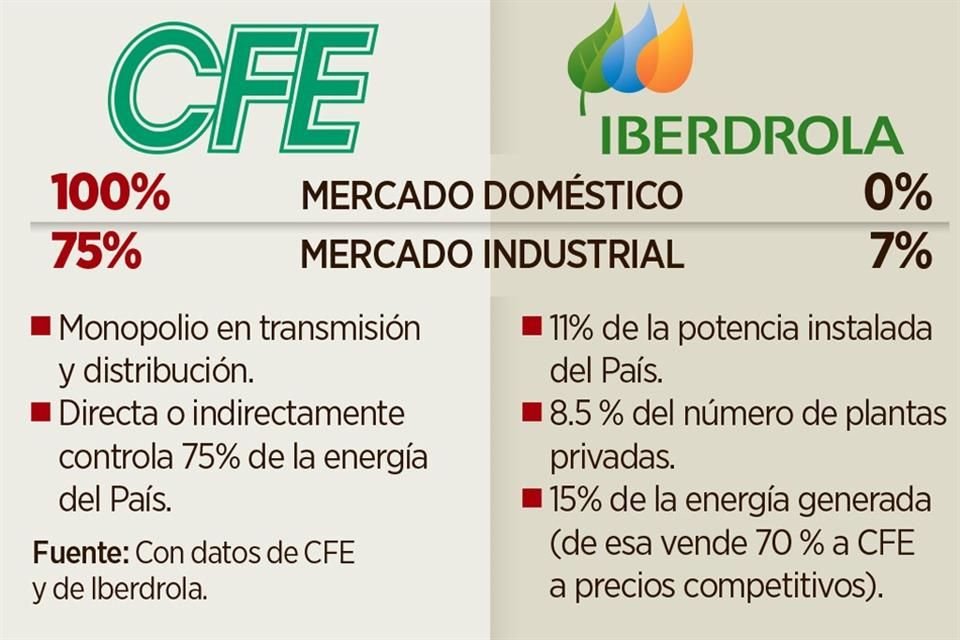 QUIN TIENE EL MONOPOLIO? El Gobierno federal argumenta que Iberdrola tiene el monopolio del mercado elctrico en el Pas, pero...