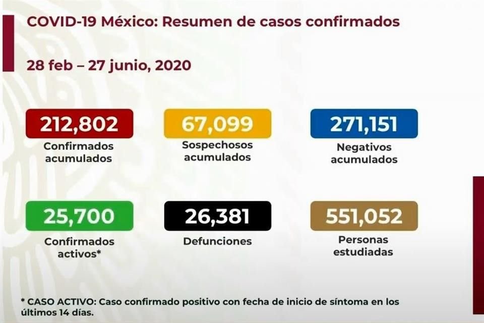 Ssa reportó 602 nuevas muertes por Covid en México, con lo que suman 26 mil 381; hay 212 mil 802 casos confirmados, 4 mil 410 más que ayer.