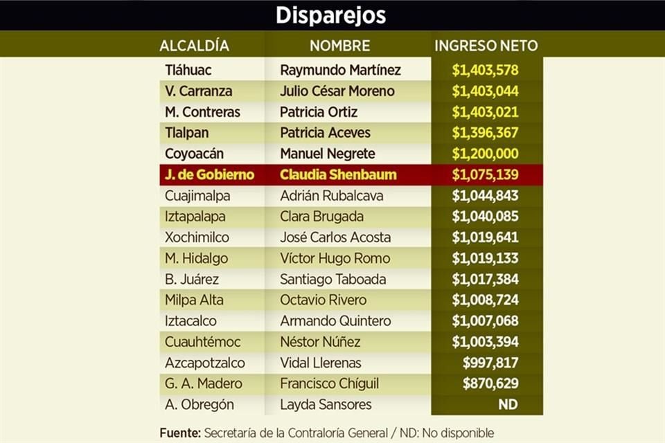 Ninguno de los 16 alcaldes capitalinos reporta el mismo ingreso por desempeñar el mismo cargo.