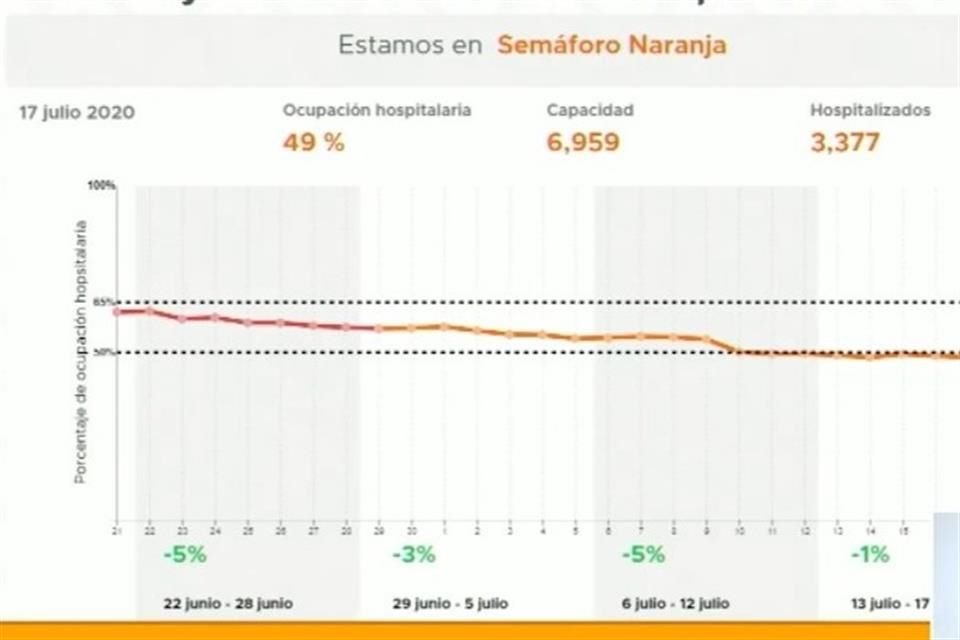 La CDMX seguirá en semáforo naranja la próxima semana.