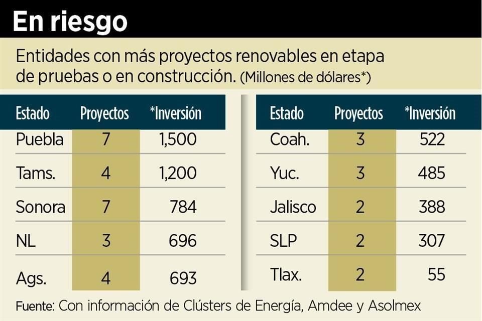 Proyectos de energía renovable están en riesgo tras la publicación de la política de confiabilidad para el sector eléctrico.