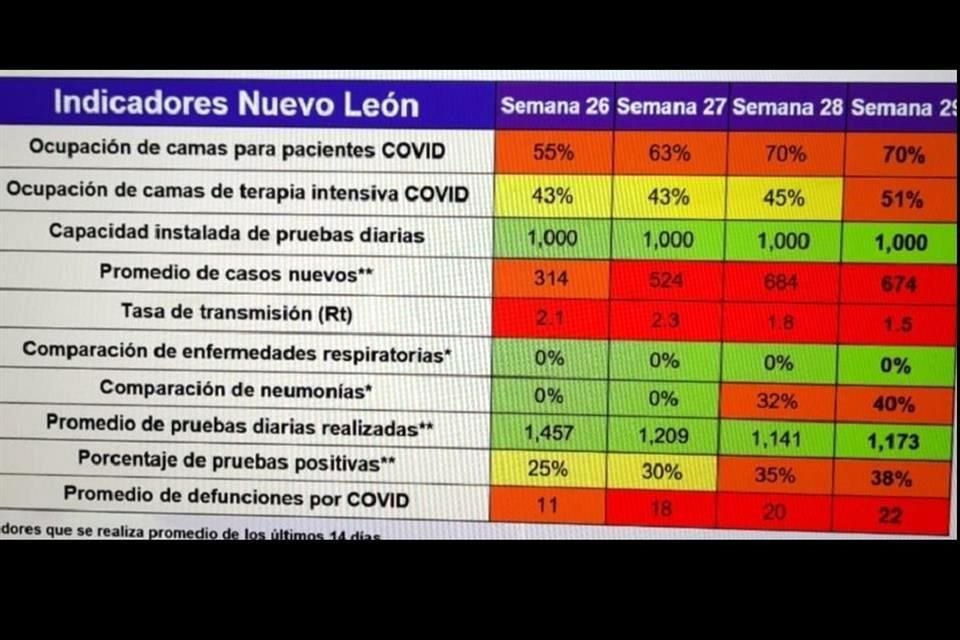 Tres indicadores se mantuvieron en rojo.