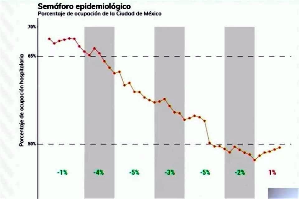Jefa de Gobierno, Claudia Sheinbaum, informó que CDMX seguirá en 'semáforo naranja con alerta' debido al número de camas ocupadas.