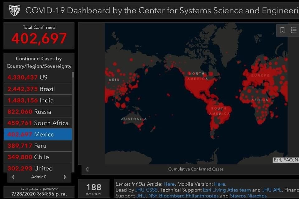 México reporta 402 mil 697 casos confirmados y 44 mil 876 defunciones acumuladas de Covid-19, según conteo de Universidad Johns Hopkins.