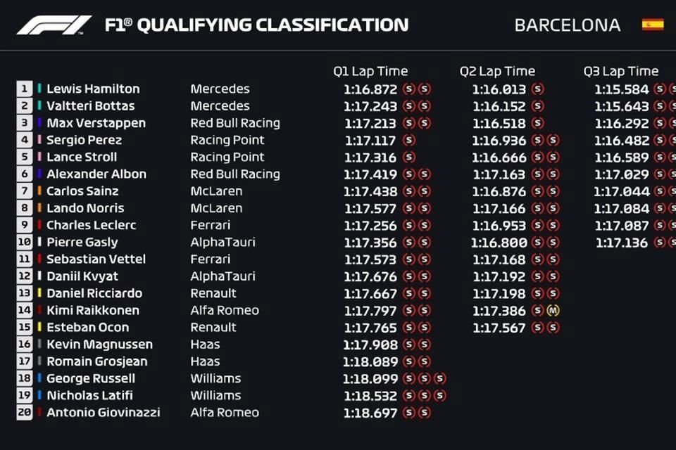 Así quedó la clasificación para este domingo en el Gran Premio de España.