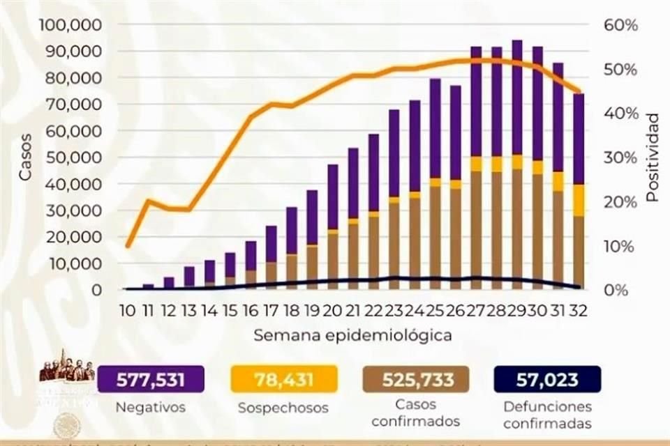 Así el panorama de Covid en México.