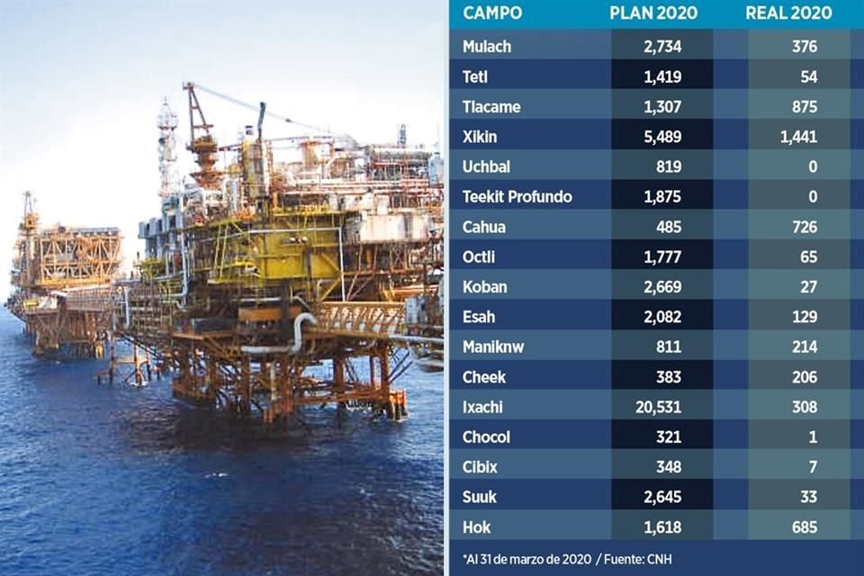 Pemex lanzó en 2019 su estrategia de 20 campos prioritarios para elevar su producción de crudo, pero tiene avance lento en el desarrollo y ejecución de inversiones. INVERSIONES (MILLONES DE PESOS)