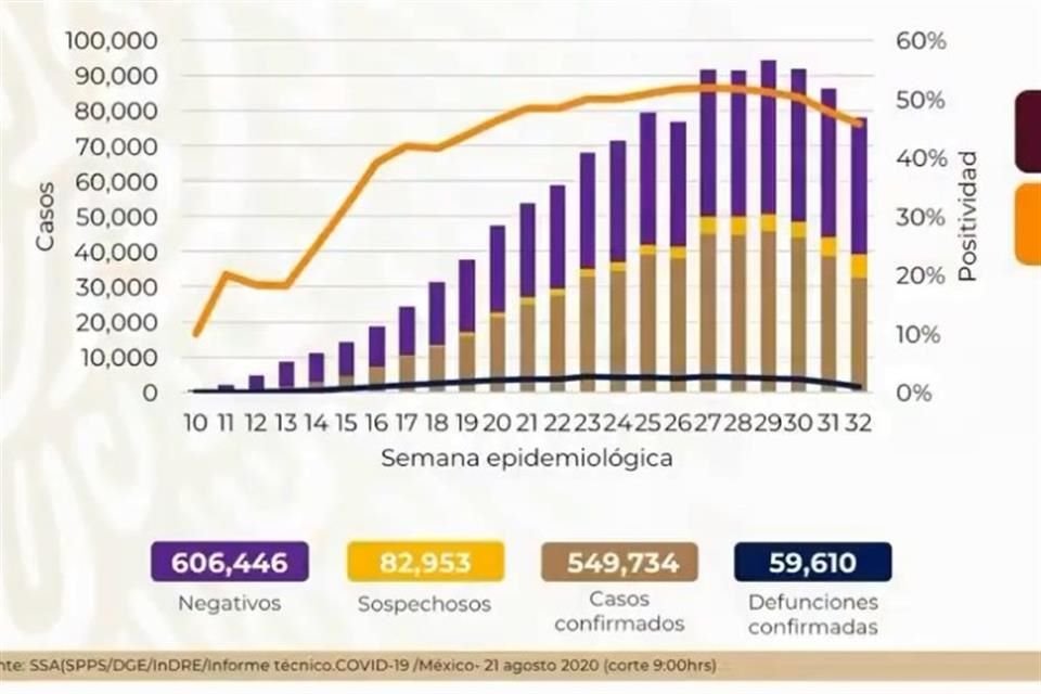 Así el panorama de Covid en México.