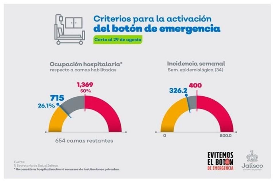 La incidencia semanal de contagios por Covid-19 mantiene a Jalisco en límite. Aunque una vez más se evitó presionar el botón de emergencia.