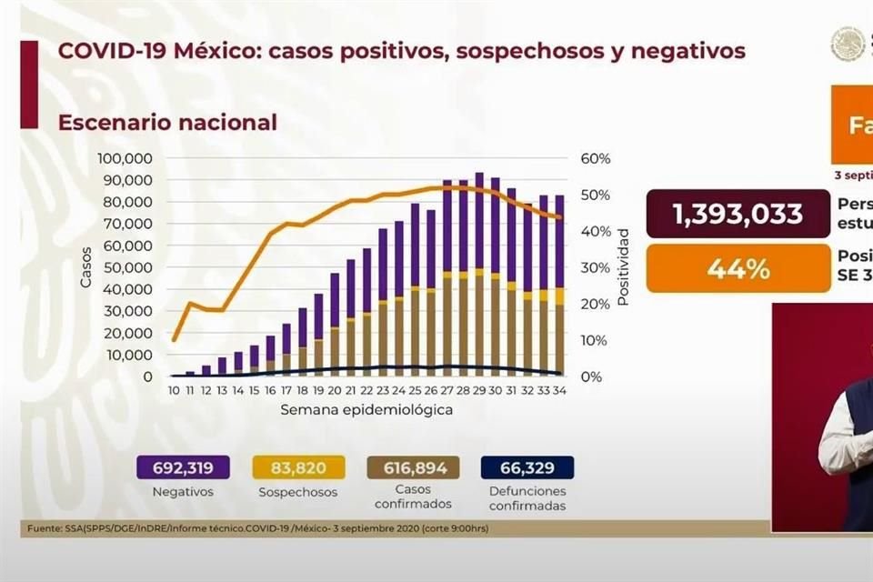 Ssa reportó 513 nuevas muertes por Covid, con lo que suman 66 mil 329; en México hay 616 mil 894 casos acumulados, 5 mil 937 más que ayer.