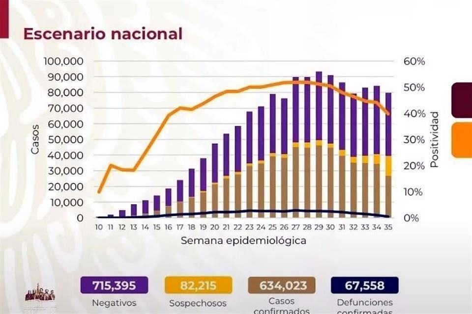 México registra más de 634 mil casos acumulados de Covid-19.