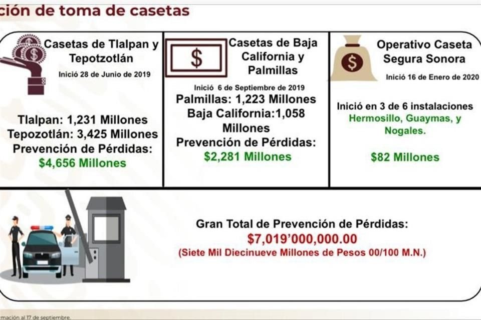 El informe de la SSPC señala que la 'prevención de pérdidas' asciende a 3 mil 425 millones de pesos en el caso de la caseta de Tepozotlán y mil 231 millones de pesos en de la caseta de Tlalpan.