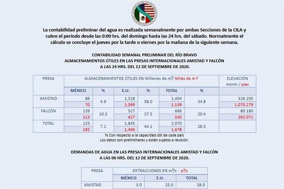 Actualmente se tiene un adeudo por parte de México de 296 millones de metros cúbicos para completar el pago al ciclo 35.
