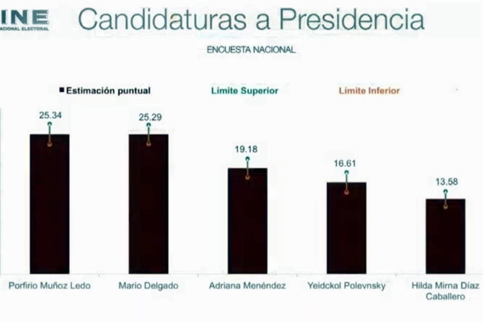 Muñoz Ledo argumentó que ganó la encuesta por dos votos de diferencia.