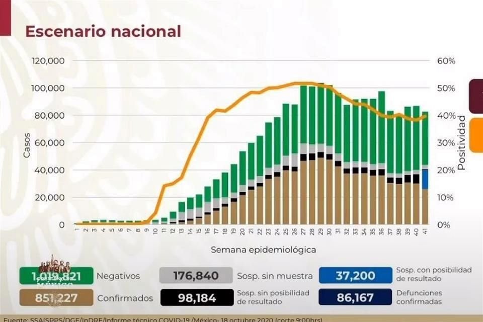 México registra más de 850 mil casos acumulados.