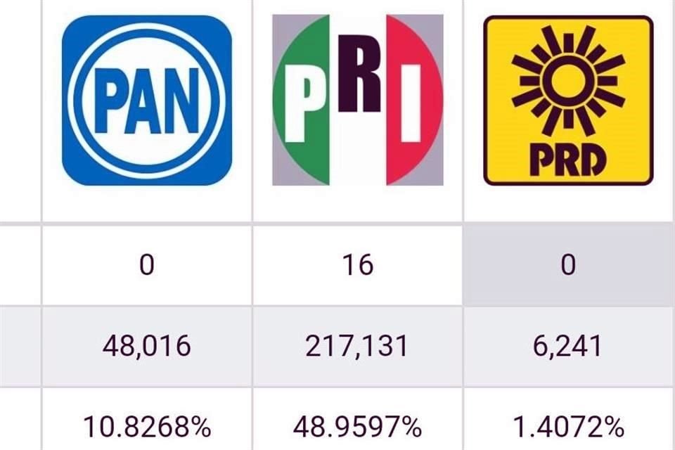 Con el 51 por ciento de las actas computadas, el PRI tenía casi la mitad de las preferencias.
