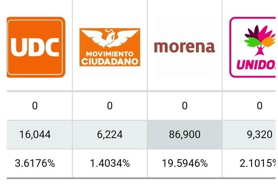 Morena mostraba cerca del 20 por ciento de preferencias.