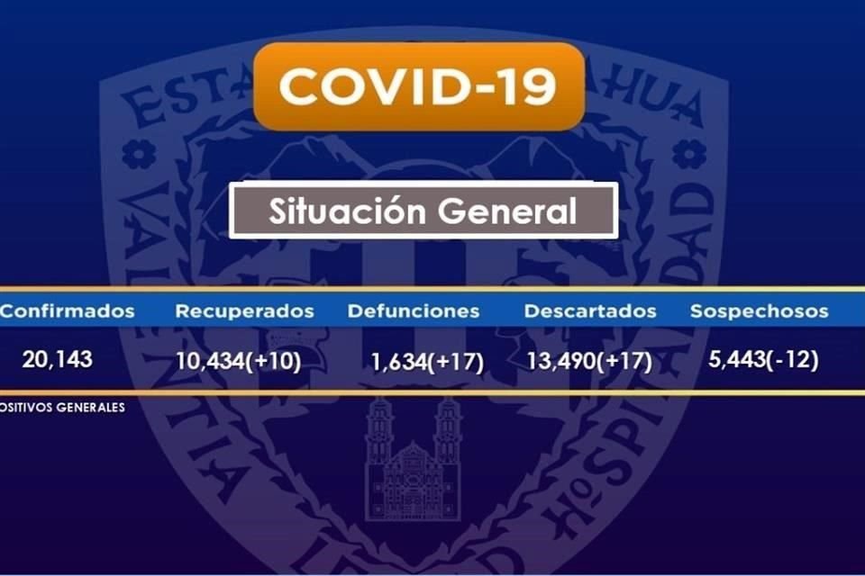 El total acumulado de casos a nivel estatal es de 20 mil 143.