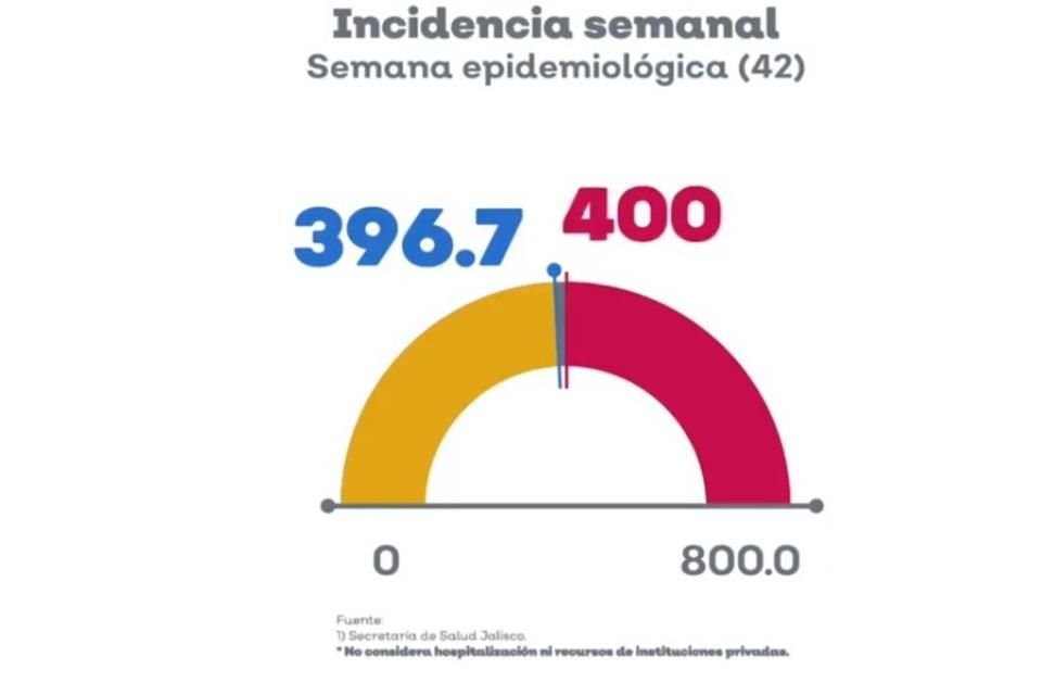 Jalisco estuvo a punto de que se presionara el botón de emergencia por alza de casos de Covid, por lo que el miércoles tomarán una decisión.