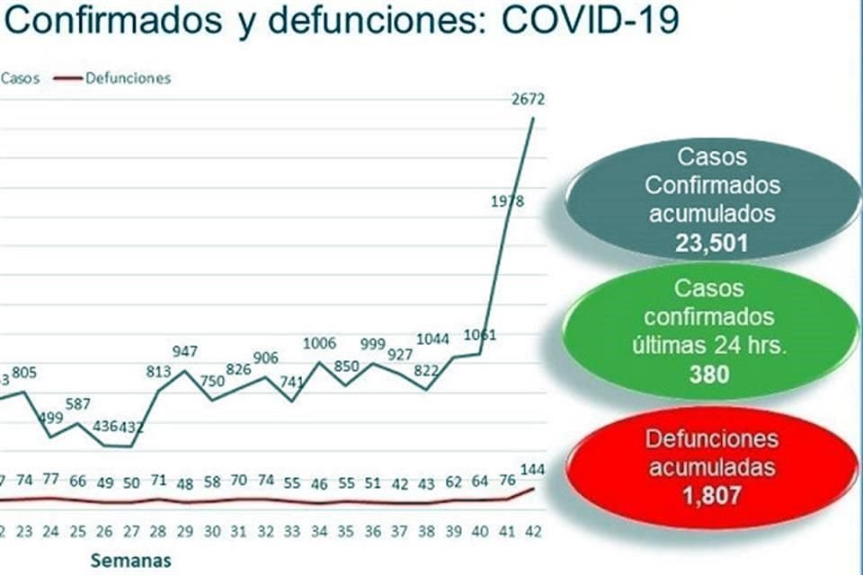 Así el panorama de coronavirus en Chihuahua.