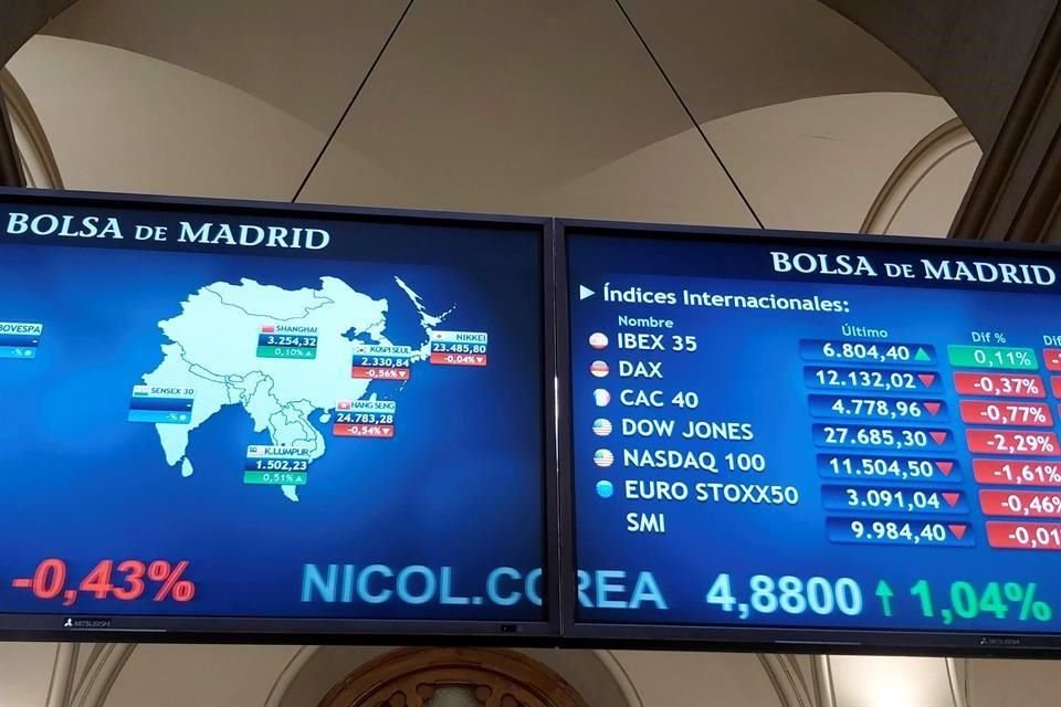 El Ibex-35 cerró con un descenso del 2.66 por ciento, hasta los 6 mil 474.4 puntos.