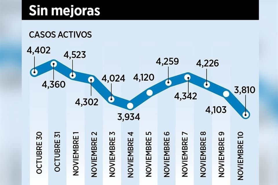 De acuerdo con cifras de la Secretaría de Salud Jalisco, el número de personas que se han contagiado del virus SARS-CoV-2 en los últimos 14 días se mantiene por encima de los 4 mil por jornada.