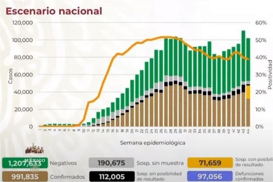 México rebasó 97 mil muertes acumuladas por Covid-19.