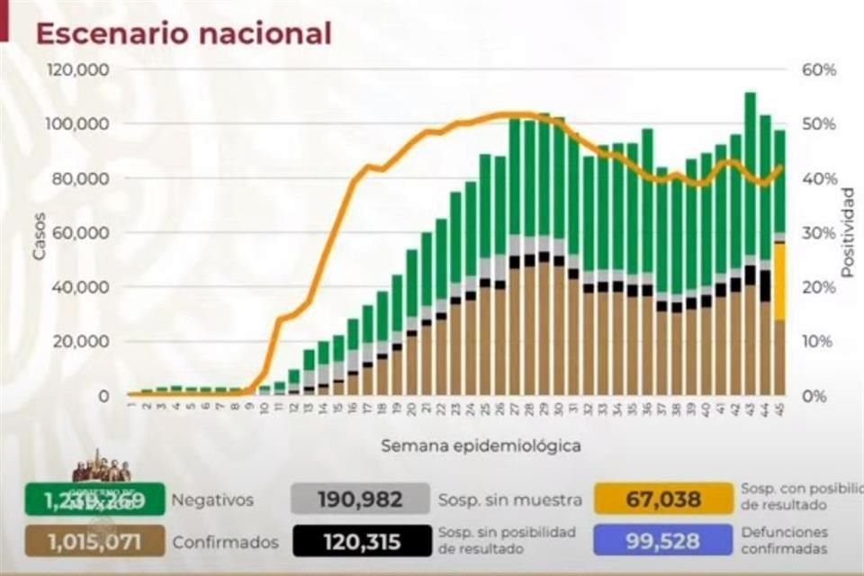 México superó las 99 mil 500 muertes por Covid-19.