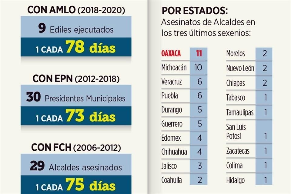 De 2006 a la fecha han sido asesinados 68 Presidentes Municipales en 19 entidades del Pas.