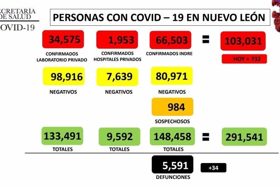 El Estado reportó hoy 732 nuevos contagios de coronavirus para un acumulado de 103 mil 031 casos.