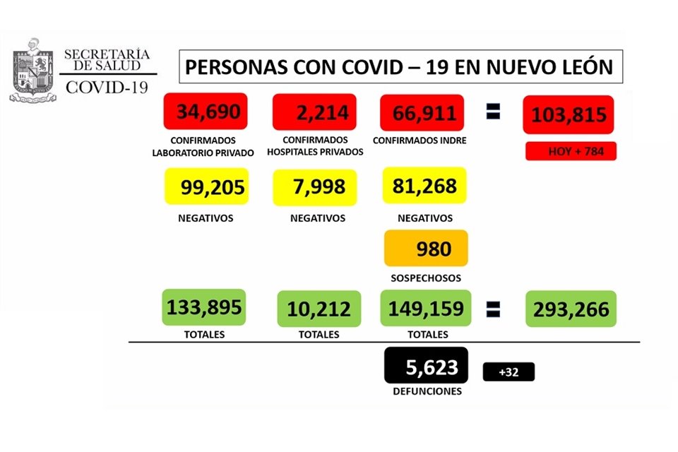 Hasta el 2 de diciembre se registran 103 mil 815 contagios y 5 mil 623 decesos por Covid-19 en Nuevo León.