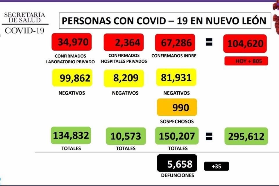 En total, el acumulado subió a 105 mil 620 desde el inicio de la pandemia.