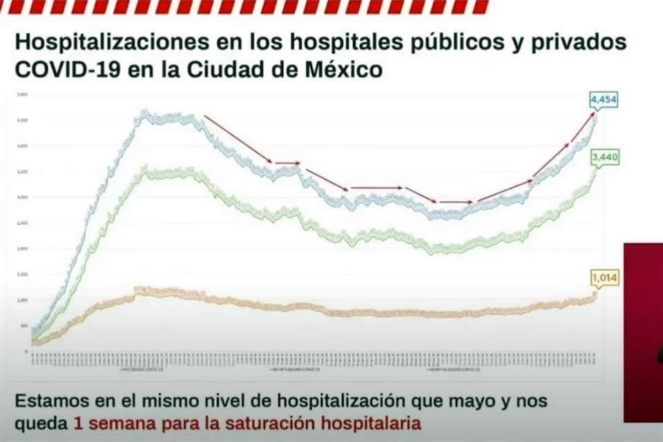 Hospitalizaciones en la CDMX.