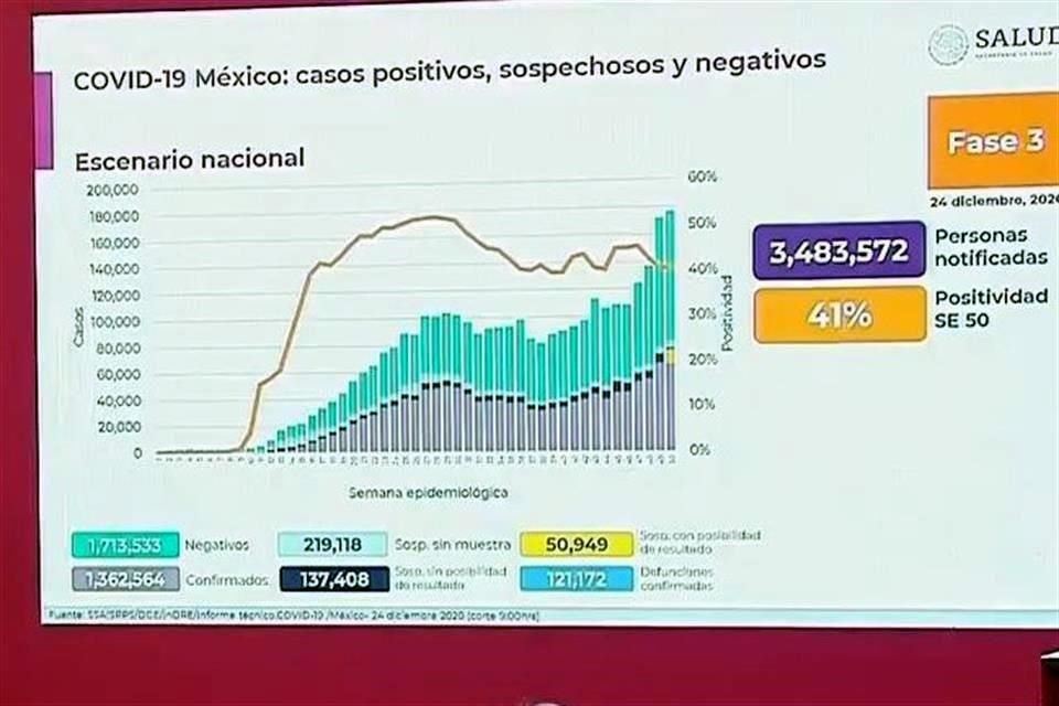 La Secretaría de Salud reportó 861 muertes más por Covid-19 en México, con lo que suman 121 mil 172, y registró otros 12 mil 485 casos confirmados, para un total de un millón 362 mil 564.