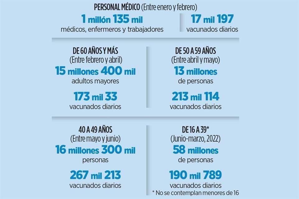 El cronograma de las autoridades de salud prevé vacunar a la población por grupos, para lograrlo tendrá que realizarlo diariamente de la siguiente forma.