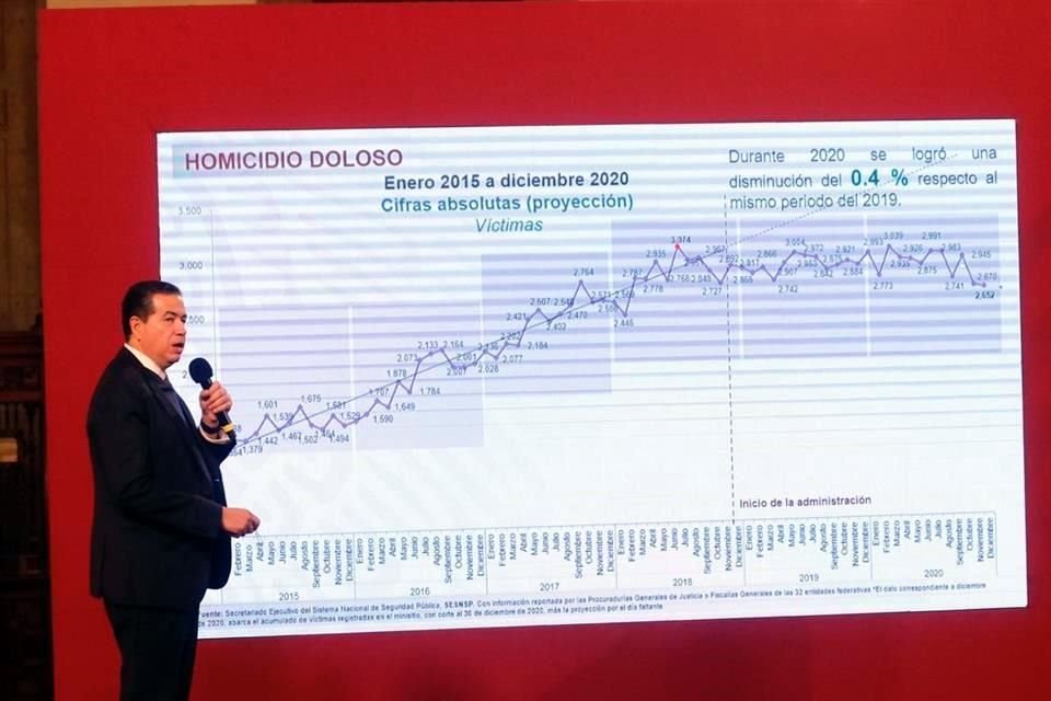 Ricardo Mejía, subsecretario de Seguridad Pública, reportó una baja de 0.4% en homicidio doloso con cifras de diciembre, respecto a 2019.