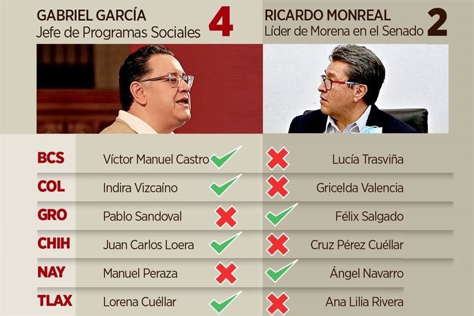 Los superdelegados de la 4T han superado y obtenido más candidaturas frente a los senadores suspirantes.