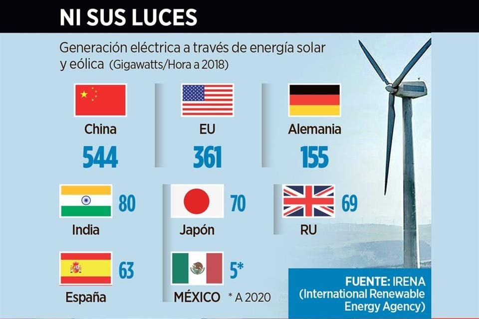 Del total de generación eléctrica producida a julio de 2020 en México, 4.3% fue solar y 7.4% eólica, lejos de lo que ocurre en otros países.