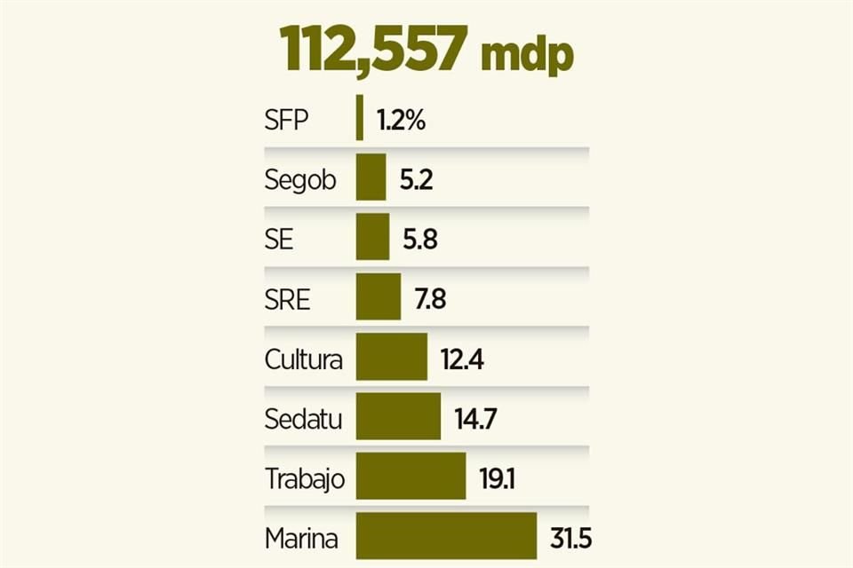 La Sedena tendrá este año un presupuesto equivalente al gasto que recibirán 8 secretarías de Estado, pues concentrará más de 112.5 mmdp.