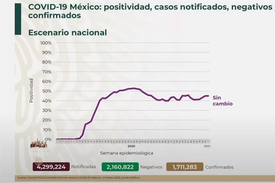 La Ssa reportó este jueves las cifras más altas de contagios y decesos para un día.