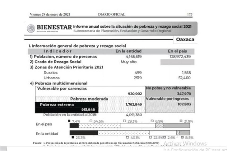 La Secretaría precisó que las poblaciones indígenas, personas con discapacidad, jóvenes de 12 a 29 años y la población mayor de 65 años representan 7.7 millones de mexicanos en pobreza extrema.