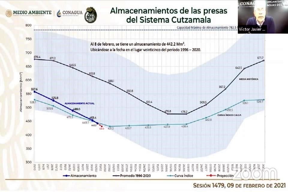 De acuerdo con la Conagua, el Sistema Cutzamala lleva semanas con reducciones de su almacenamiento.